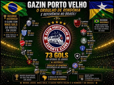 Gazin Porto Velho Rondônia lidera Brasil com 73 gols em 35 jogos