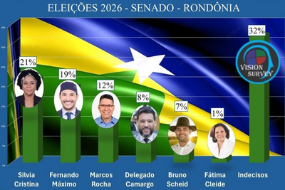 Deputada Silvia Cristina lidera pesquisa de intenção de votos para Senado em 2026